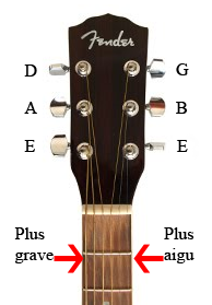 Quelles cordes de guitare choisir pour sa guitare ? - La Guitare